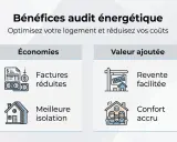 Bénéfices d'un audit énergétique : factures réduites, meilleure isolation, revente facilitée et confort accru. Optimisez votre logement !
