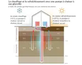 Schéma illustrant le fonctionnement d'une pompe à chaleur avec géothermie verticale : chauffage en hiver, rafraîchissement en été.