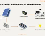 Schéma du branchement des panneaux solaires pour l'autoconsommation : panneaux, contrôleur, batteries, onduleur et charges électriques.