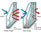 Comparaison double et triple vitrage : l'épaisseur des cavités de gaz réduit la déperdition thermique.