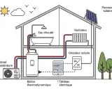Schéma d'une maison avec un ballon thermodynamique, un panneau solaire, un radiateur et une unité extérieure.