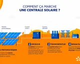 Schéma expliquant comment fonctionne une centrale solaire : panneaux captent le soleil, un onduleur convertit le courant, un transformateur ajuste la tension, puis l'électricité rejoint le réseau.