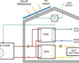 Schéma d'une pompe à chaleur solarothermique avec panneaux PV, stockage PCM et émetteurs de chaleur.