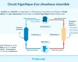Schéma du circuit frigorifique d'un climatiseur réversible. Il montre comment fonctionne une clim réversible avec ses composants : compresseur, condenseur, évaporateur, détendeur.