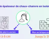 Épaisseur d'isolation chaux-chanvre : 5-6 cm pour murs de pierre anciens, jusqu'à 10 cm pour brique/béton.