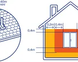 Schéma illustrant la réglementation sortie ventouse en façade : distances minimales de 0,40m sur le toit et 0,2m/0,4m en façade.