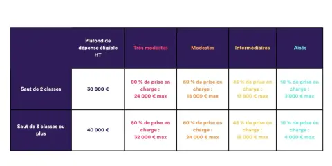 Tableau détaillant les plafonds de dépense éligible pour une prime, selon le saut de classes et les revenus (Très modestes à Aisès).