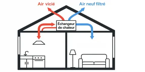 Schéma d'une VMC double flux : l'air vicié sort par la bouche en hauteur, l'air neuf filtré entre.