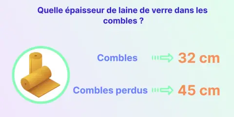 Rouleaux de laine de verre pour l'isolation des combles. L'épaisseur recommandée est de 32 cm pour les combles aménagés et 45 cm pour les combles perdus.