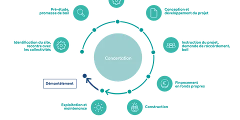 Schéma du cycle de vie des centrales solaires photovoltaïques, de l'étude à la démolition, incluant concertation, financement et construction.