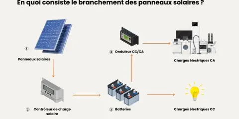 Schéma du branchement des panneaux solaires pour l'autoconsommation : panneaux, contrôleur, batteries, onduleur et charges électriques.