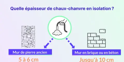 Épaisseur d'isolation chaux-chanvre : 5-6 cm pour murs de pierre anciens, jusqu'à 10 cm pour brique/béton.