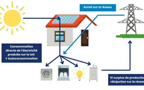 Schéma illustrant l'autoconsommation : le soleil alimente une maison avec panneaux solaires. L'électricité produite est consommée directement ou réinjectée sur le réseau.