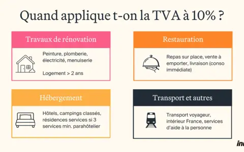 Tableau récapitulatif des travaux et services éligibles à la TVA à 10% : rénovation, restauration, hébergement, transport.