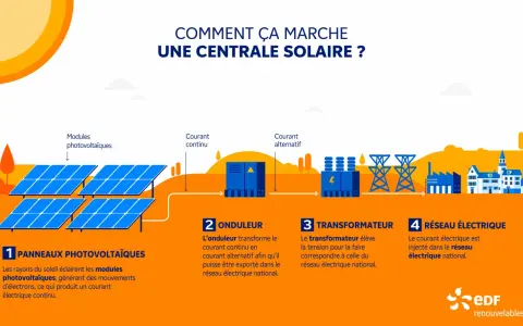 Schéma expliquant comment fonctionne une centrale solaire : panneaux captent le soleil, un onduleur convertit le courant, un transformateur ajuste la tension, puis l'électricité rejoint le réseau.