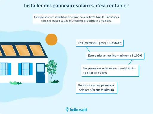 Maison avec panneaux solaires sur le toit, illustrant la rentabilité d'une centrale photovoltaïque avec un retour sur investissement en 9 ans.