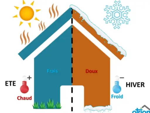 Illustration montrant comment garder la chaleur dans une maison mal isolée : soleil et chaleur en été, flocon et froid en hiver.