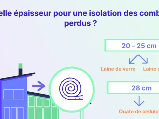 Quelle épaisseur pour une isolation des combles perdus ? Laine de verre/roche : 20-25 cm. Ouate de cellulose : 28 cm.