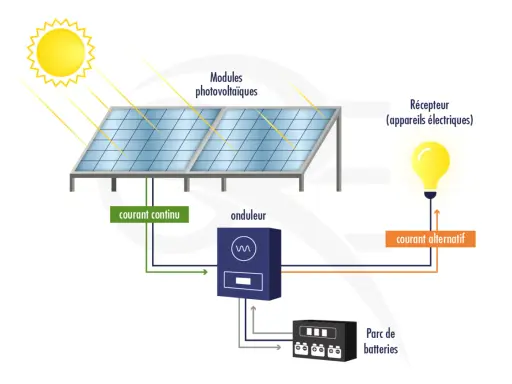 Schéma d'une installation photovoltaïque autonome : le soleil alimente des modules, un onduleur convertit le courant continu en alternatif pour un récepteur et un parc de batteries.