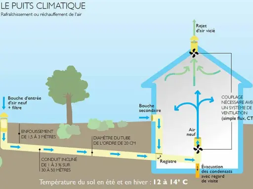 Schéma d'un puits climatique : l'air neuf est préchauffé ou refroidi par le sol avant d'entrer dans la maison.