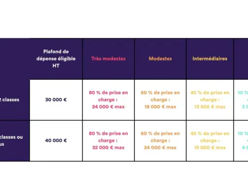Tableau détaillant les plafonds de dépense éligible pour une prime, selon le saut de classes et les revenus (Très modestes à Aisès).