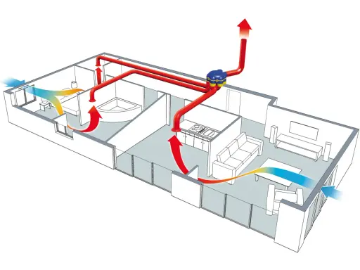 Schéma d'une maison avec un système de vmc automatique. L'air frais entre par les fenêtres et l'air vicié est extrait par le système central.