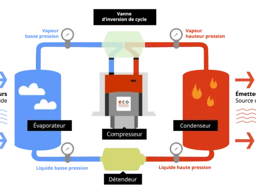 Schéma du cycle d'une pompe à chaleur : évaporateur, compresseur, condenseur, détendeur. Ce symbole illustre le fonctionnement d'une pompe à chaleur.