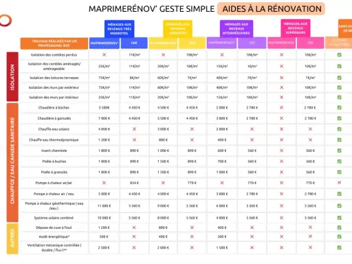 Tableau comparatif des aides CEE et MaPrimeRénov' pour l'isolation et le chauffage, selon les revenus.