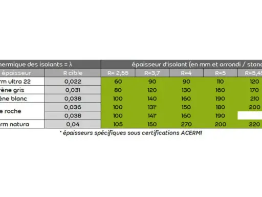 Tableau comparant la conductivité thermique et l'épaisseur d'isolants, incluant le polystyrène gris et blanc, pour différentes valeurs R.