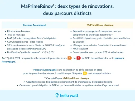 Tableau comparatif MaPrimeRénov' : Parcours Accompagné vs Classique. Comment savoir si ma prime rénov est acceptée ? Détails sur les conditions et éligibilité.