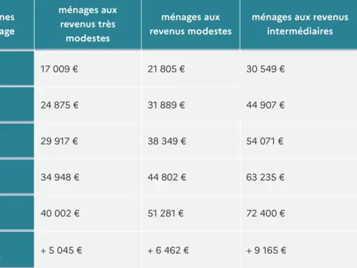 Tableau du bareme prime renov : revenus selon la composition du foyer et les revenus modestes, intermédiaires ou supérieurs.