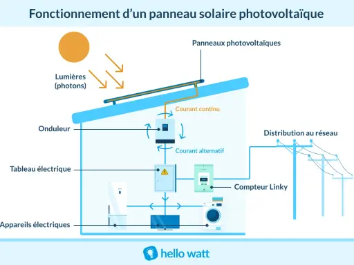 Schéma de la chaîne énergétique d'une centrale photovoltaïque : le soleil alimente les panneaux, l'onduleur convertit le courant, puis il est distribué aux appareils et au réseau.