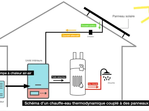 Schéma d'un chauffe-eau thermodynamique. Le soleil alimente un panneau solaire qui, via un onduleur, permet de brancher le chauffe-eau sur panneau photovoltaïque.