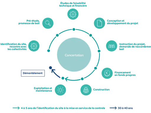 Schéma du cycle de vie des centrales solaires photovoltaïques, de l'étude à la démolition, incluant concertation, financement et construction.