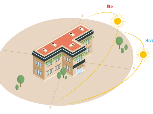 Vue isométrique d'un bâtiment montrant la trajectoire du soleil en été et en hiver, avec des auvents verts pour réguler la lumière. La **position volet climatisation** est optimisée par ces éléments.
