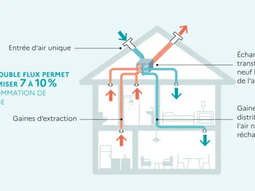 Schéma d'une maison illustrant la VMC double flux, permettant d'économiser 7 à 10% sur la consommation de chauffage. L'air extrait réchauffe l'air neuf.