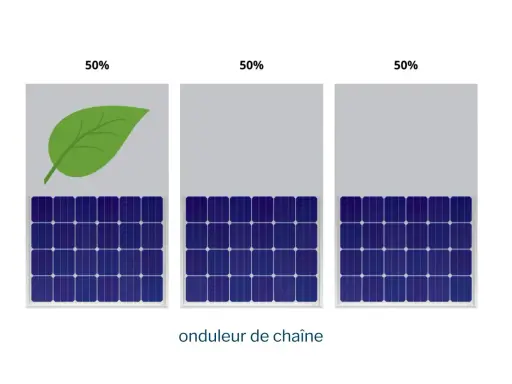 Trois panneaux solaires, un avec une feuille verte, indiquent 50% de charge. L'image illustre un onduleur de chaîne.