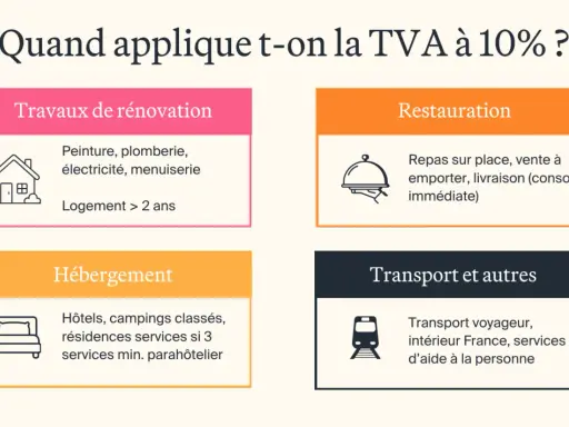 Tableau récapitulatif des travaux et services éligibles à la TVA à 10% : rénovation, restauration, hébergement, transport.
