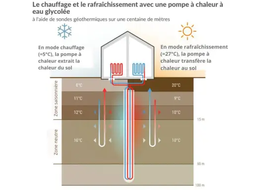 Schéma illustrant le fonctionnement d'une pompe à chaleur avec géothermie verticale : chauffage en hiver, rafraîchissement en été.