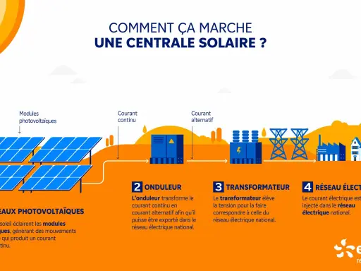 Schéma expliquant comment fonctionne une centrale solaire : panneaux captent le soleil, un onduleur convertit le courant, un transformateur ajuste la tension, puis l'électricité rejoint le réseau.