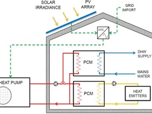 Schéma d'une pompe à chaleur solarothermique avec panneaux PV, stockage PCM et émetteurs de chaleur.