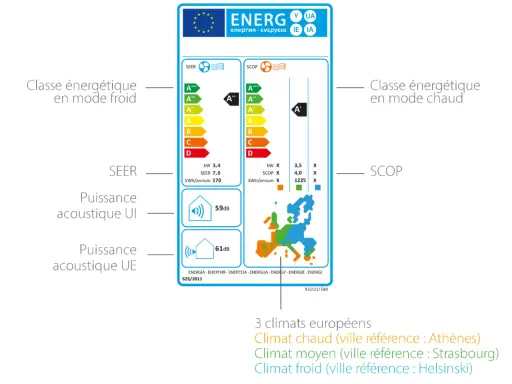 Étiquette énergétique d'une pompe à chaleur. On y voit les classes d'efficacité, les niveaux sonores (59dB, 61dB) et les données SEER/SCOP. Le bruit d'eau qui coule est une métaphore pour le fonctionnement silencieux.