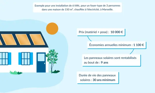 Maison avec panneaux solaires sur le toit, illustrant la rentabilité d'une centrale photovoltaïque avec un retour sur investissement en 9 ans.