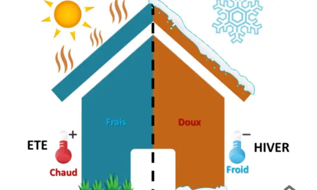 Illustration montrant comment garder la chaleur dans une maison mal isolée : soleil et chaleur en été, flocon et froid en hiver.