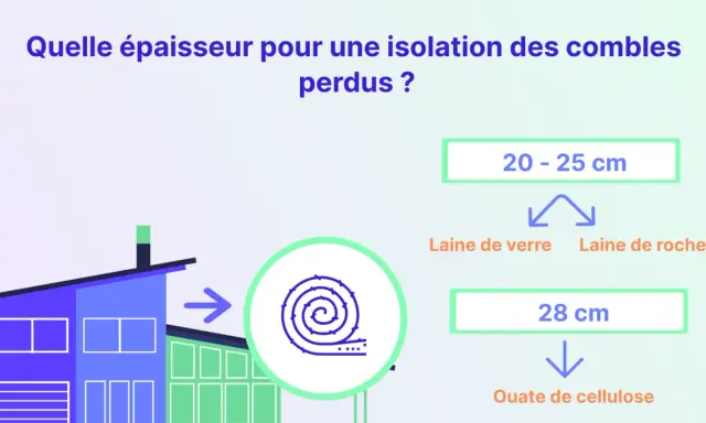 Quelle épaisseur pour une isolation des combles perdus ? Laine de verre/roche : 20-25 cm. Ouate de cellulose : 28 cm.
