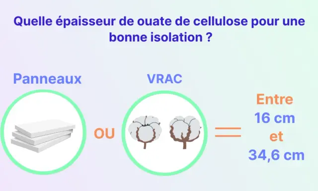 Panneaux ou ouate de cellulose en vrac pour une bonne isolation : entre 16 et 34,6 cm d'épaisseur.