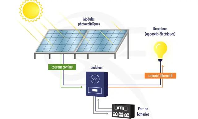 Schéma d'une installation photovoltaïque autonome : le soleil alimente des modules, un onduleur convertit le courant continu en alternatif pour un récepteur et un parc de batteries.