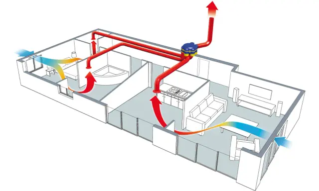 Schéma d'une maison avec un système de vmc automatique. L'air frais entre par les fenêtres et l'air vicié est extrait par le système central.