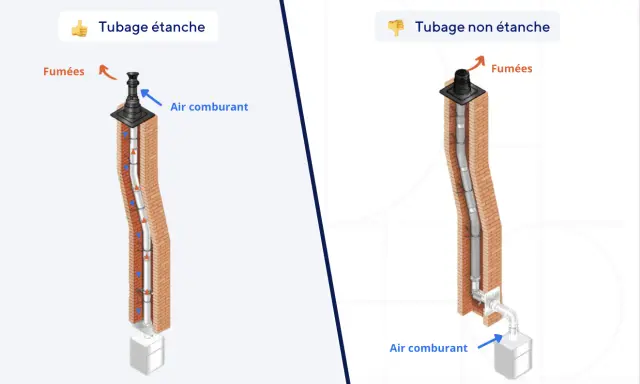 Comparaison de tubages de cheminée : étanche (conforme réglementation) vs non étanche. L'étanche assure une bonne évacuation des fumées et l'apport d'air comburant.