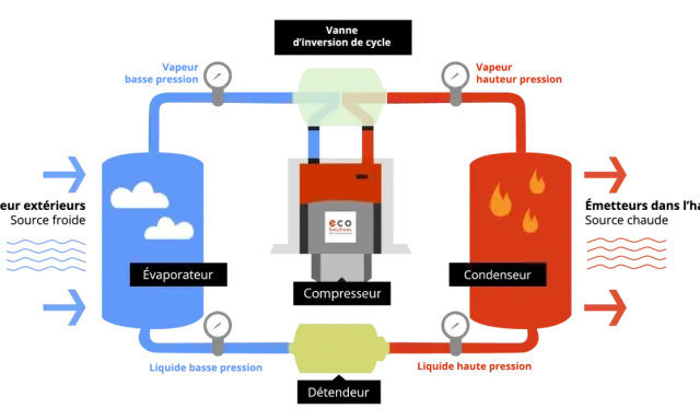 Schéma du cycle d'une pompe à chaleur : évaporateur, compresseur, condenseur, détendeur. Ce symbole illustre le fonctionnement d'une pompe à chaleur.